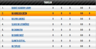 Rozpis oblastních soutěží mladších a starších minižáků a minižaček U12, U13 a U13 dívek v sezóně 201