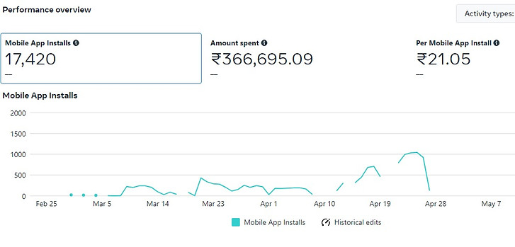facebooks Ads Campaign Results