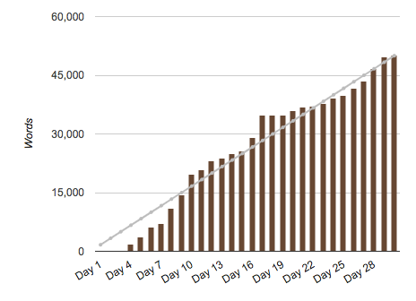 Screenshot of my NaNoWriMo 2018 word count tracker