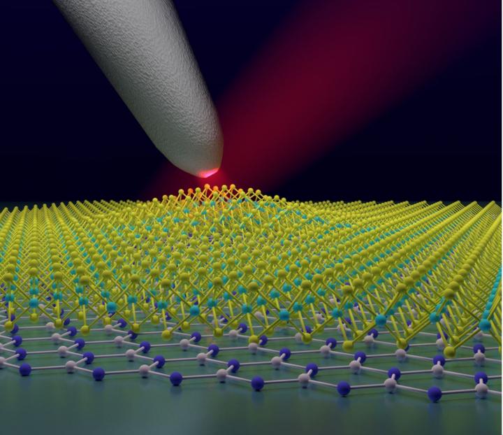 Schematic of a laser-illuminated nano-optical probe investigating a strained nanobubble of tungsten diselenide (WSe2; green and yellow balls), a 2-dimensional semiconductor. The single layer of WSe2 is sitting on a layer of boron nitride (blue and grey balls). @ Nicholas Borys/Montana State University