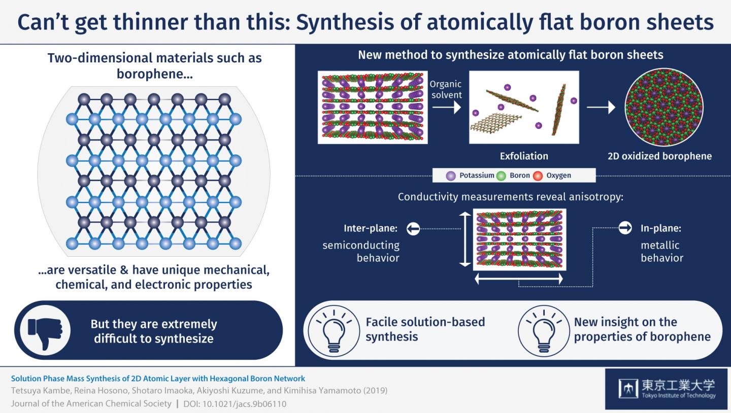 The bottom-up synthesis of crystalline-stacked boron atomic layers from a solution process. The conductivity measurements revealed the electronic feature. The activation energy of the in-plane conductivity suggested a metal-like behavior whereas that of the interplane showed a semiconducting nature. @ Tokyo Tech