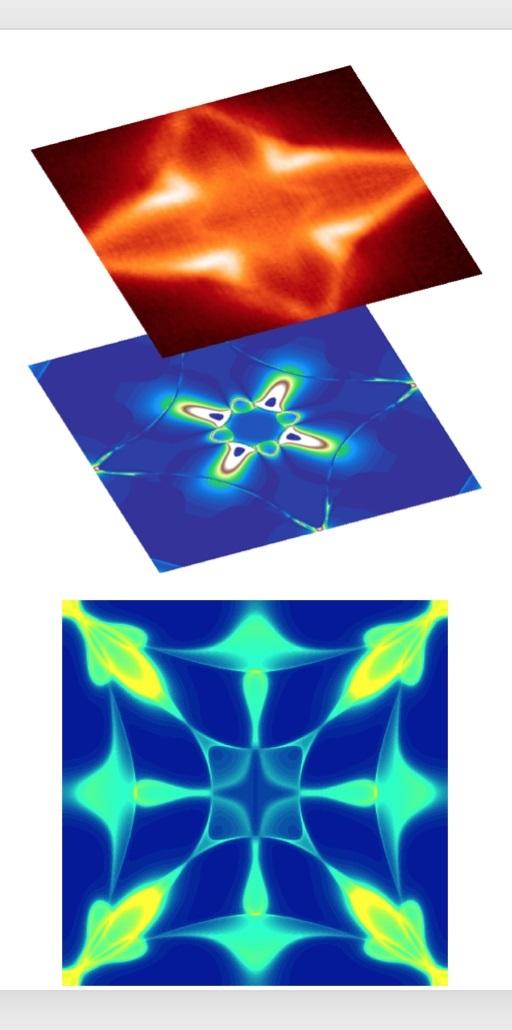 Researchers at Princeton explored electrons in a magnetic material at room temperature and discovered that they engage in collective quantum behaviors called Weyl loops. Top: Photoemission spectroscopy snapshot of the quantum Weyl loops. Middle: A theoretical calculation related to the system's response to applied electromagnetic fields. The correspondence between the top and middle images reflects that the quantum Weyl loops are at the heart of the exotic electromagnetic properties of the topological quantum magnet. Bottom: Distribution of electrons on the surface of the topological quantum magnet. The sharp light-colored features are the quantum Weyl loops.@ M. Zahid Hasan research team