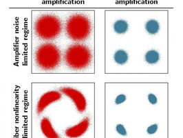 Fiber-optic transmission of 4,000 km made possible by ultra-low-noise optical amplifiers