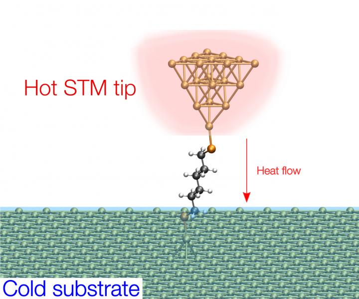 A heated tip of a scanning tunneling microscope (STM) is brought close to a cold substrate so that a single molecule can bridge the gap between them. @ Jan C. Kloeckner