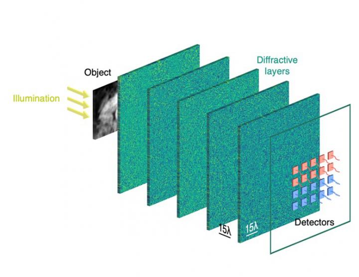 The system uses a series of 3D-printed wafers or layers with uneven surfaces that transmit or reflect incoming light. @ UCLA Samueli School of Engineering