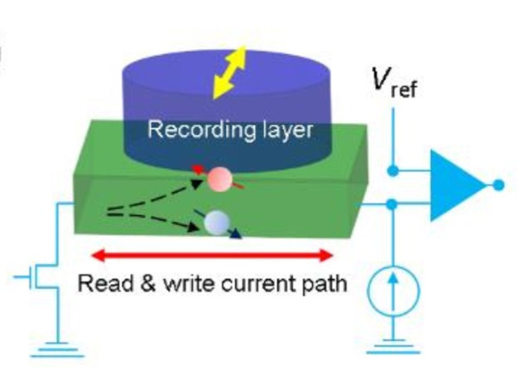 Spintronics Computer Ram Paving the way for spintronic RAMs