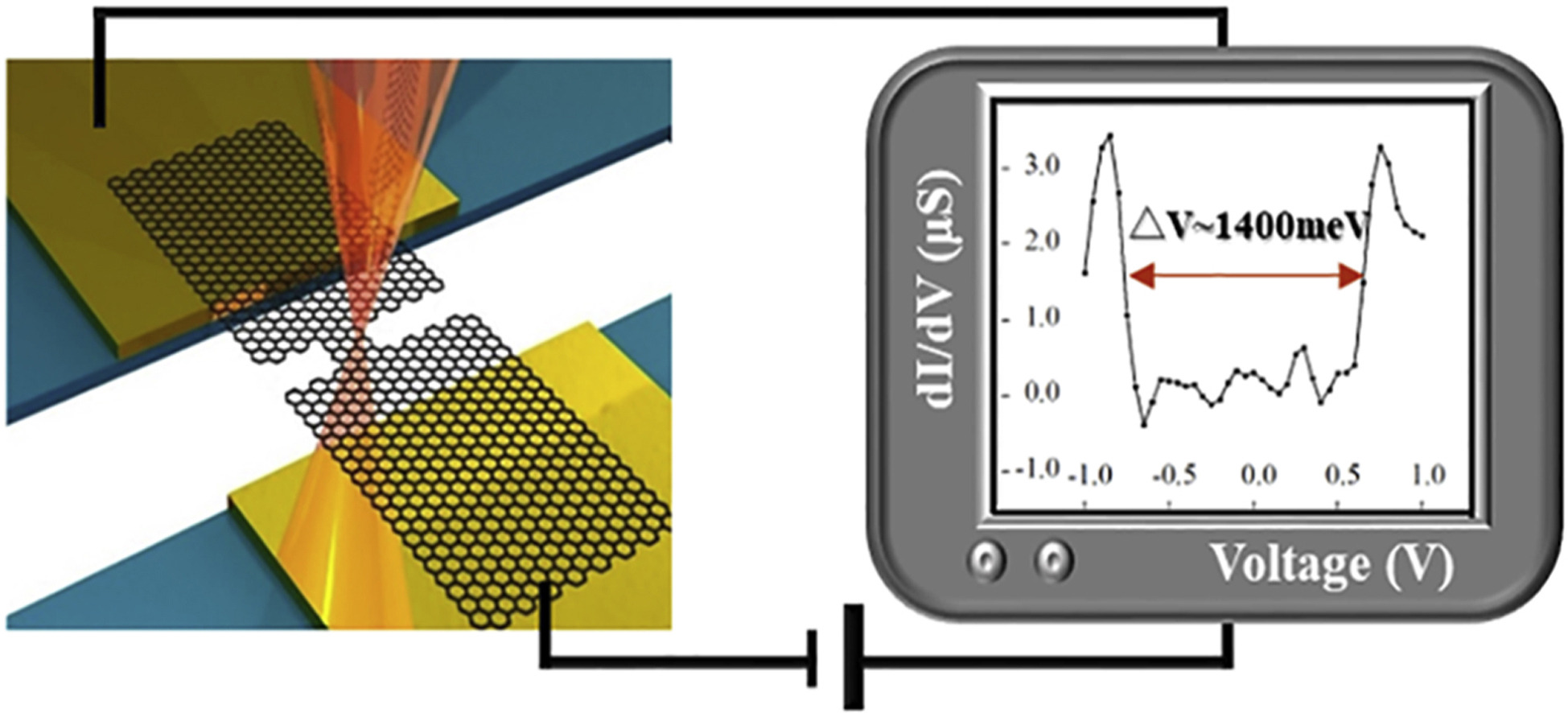 Researchers at Japan Advanced Institute of Science and Technology (JAIST) successfully developed the special in-situ transmission electron microscope technique to measure the current-voltage curve of graphene nanoribbon (GNR) with observing the edge structure and found that the electrical conductance of narrow GNRs with a zigzag edge structure abruptly increased above the critical bias voltage, indicating that which they are expected to be applied to switching devices, which are the smallest in the world. @ JAIST