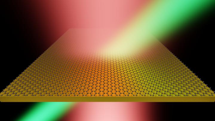 Schematic representation of the envisioned pump-probe experiment on a graphene/ultrathin metallic film heterostructure. A very intense pump beam (depicted in red) is used to strongly heat up the electrons in graphene to several thousands of Kelvins. This increase in electronic temperature in graphene severely affects the optical properties of the system, allowing for an ultrafast modulation of a probe beam (depicted in green) impinging on the system. @ Eduardo J. C. Dias, Renwen Yu, F. Javier García de Abajo