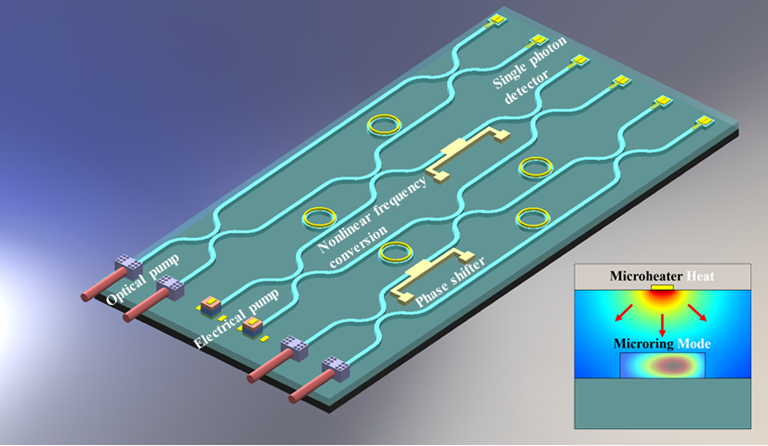 Researchers created the first thermally tunable optical switch using a silicon carbide-on-insulator platform. The schematic image shows their concept for a quantum photonics integrated circuit chip that includes the circular microring resonators and microheaters reported in Optics Letters. The inset shows the temperature and electric field distributions at the cross-section of a microring resonator heated by a microheater. @ Ali Adibi, Georgia Institute of Technology