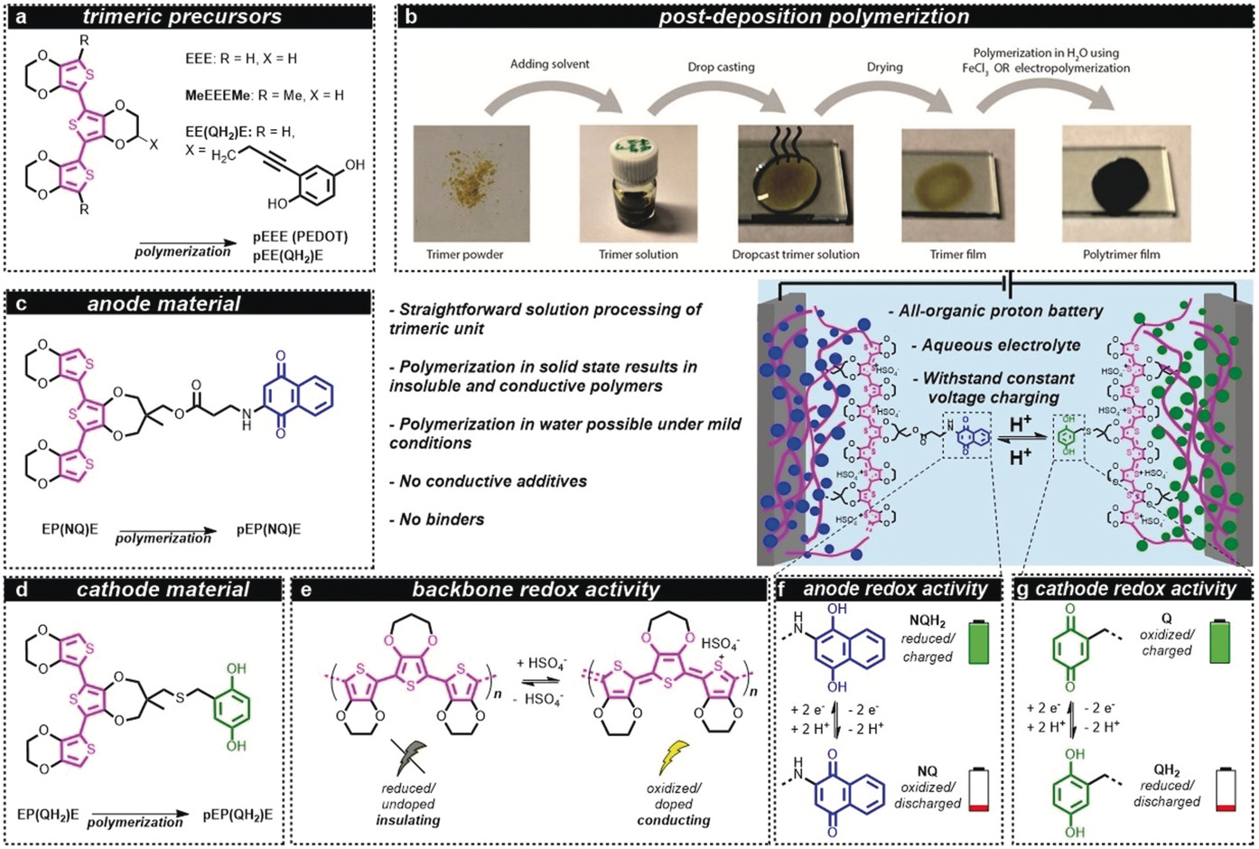 Schematic representation of the all‐organic battery concept, chemical structures/naming and polymerization method. @ Strietzel, C., Sterby, M., Huang, H., Strømme, M., Emanuelsson, R., & Sjödin, M. (2020). An aqueous conducting redox polymer based proton battery that can withstand rapid constant‐voltage charging and sub‐zero temperatures. Angewandte Chemie International Edition.