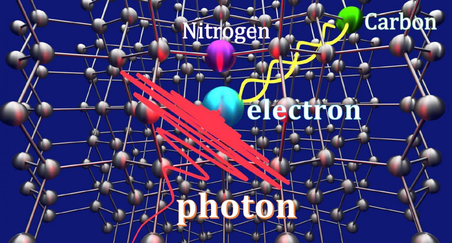 The lattice structure of diamond contains a nitrogen-vacancy center with surrounding carbons. A carbon isotope (green) is first entangled with an electron (blue) in the vacancy, which then wait for a photon (red) to absorb, resulting in quantum teleportation?based state transfer of the photon into the carbon memory. @ Yokohama National University (YNU)