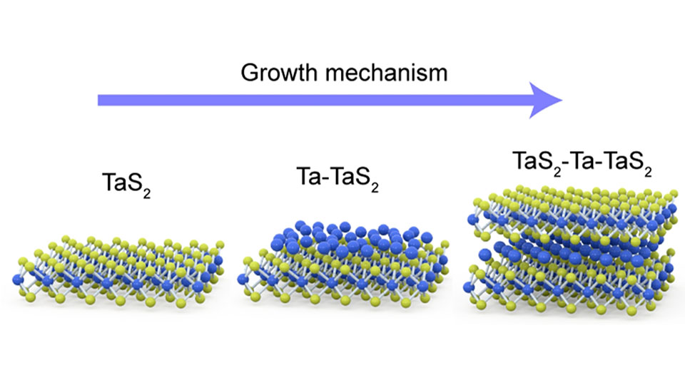 This schematic diagram depicts the step-by-step of how a typical Ta7S12 ic-2D material is formed @NUS