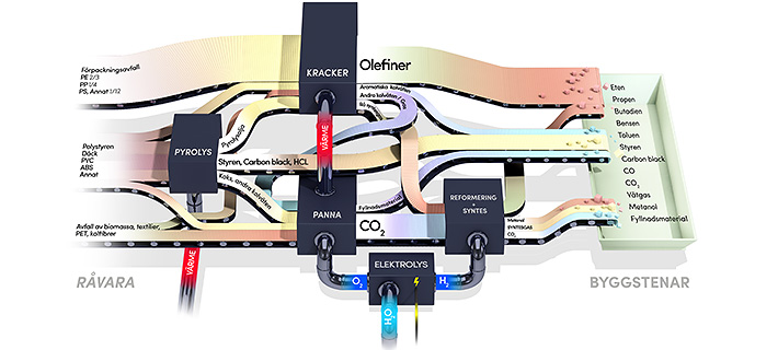 The technology system that makes circular use of plastics possible, connecting all carbon-based materials of both fossil and biogenic origin. @ Boid