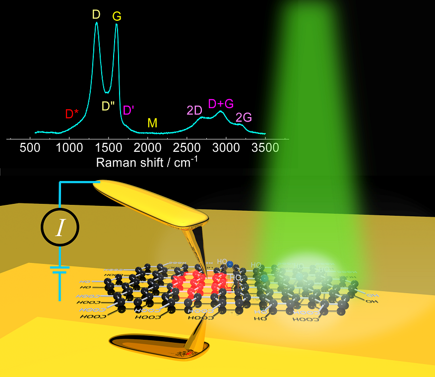 Raman spectrum of graphene oxide with the designation of peaks, and the scheme of the experiment @ TPU