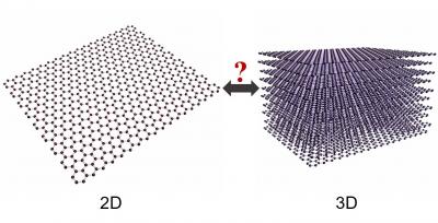 The Queen Mary research shows that graphene is 3D as well as 2D. Credit Yiwei Sun