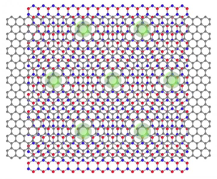 The graphene/boron nitride moiré superlattice material is composed of three atomically thin (2D) layers of graphene (gray) sandwiched between 2D layers of boron nitride (red and blue) to form a repeating pattern called a moiré superlattice. Superconductivity is indicated by the light-green circles. @ Guorui Chen et al./Berkeley Lab