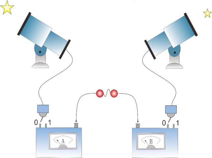 Researchers created entangled photon pairs and distributed the two photons of each pair to two measurement stations in opposite directions. At each measurement station, a telescope received the photons from the selected cosmic radiation source, which is at least 11 light-years from Earth. The cosmic photon detection signals generate random bits for measurement setting choices for the loophole-free Bell test. In this experiment, the researchers closed detection and locality loopholes, and pushed the time constraint to rule out local hidden variable models to 11 years before the experiment. @ Ming-Han Li, USTC, Shanghai