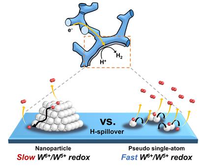 This is a schematic representation of hydrogen evolution reaction (HER) of pseudo single-atom Pt supported by tungsten suboxide. @ KAIST