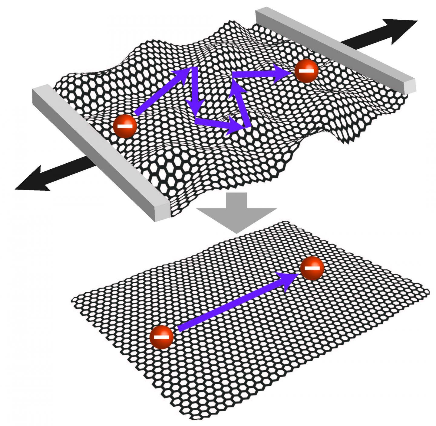 Corrugations in graphene slow down the pace of travelling electrons. By pulling on the graphene sheet on two opposite sides, it is flattened and smoothed, and electron transport is improved. @ Swiss Nanoscience Institute