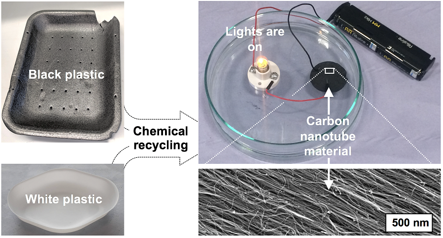Process by which plastics are converted to carbon nanotube material. @ Swansea University