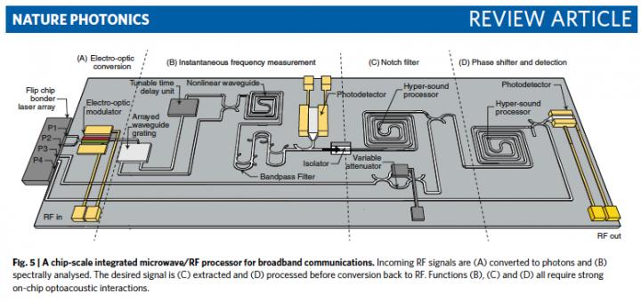 Conceptual illustration of integrated circuit incorporating stimulated Brillouin scattering devices. @ Nature Photonics