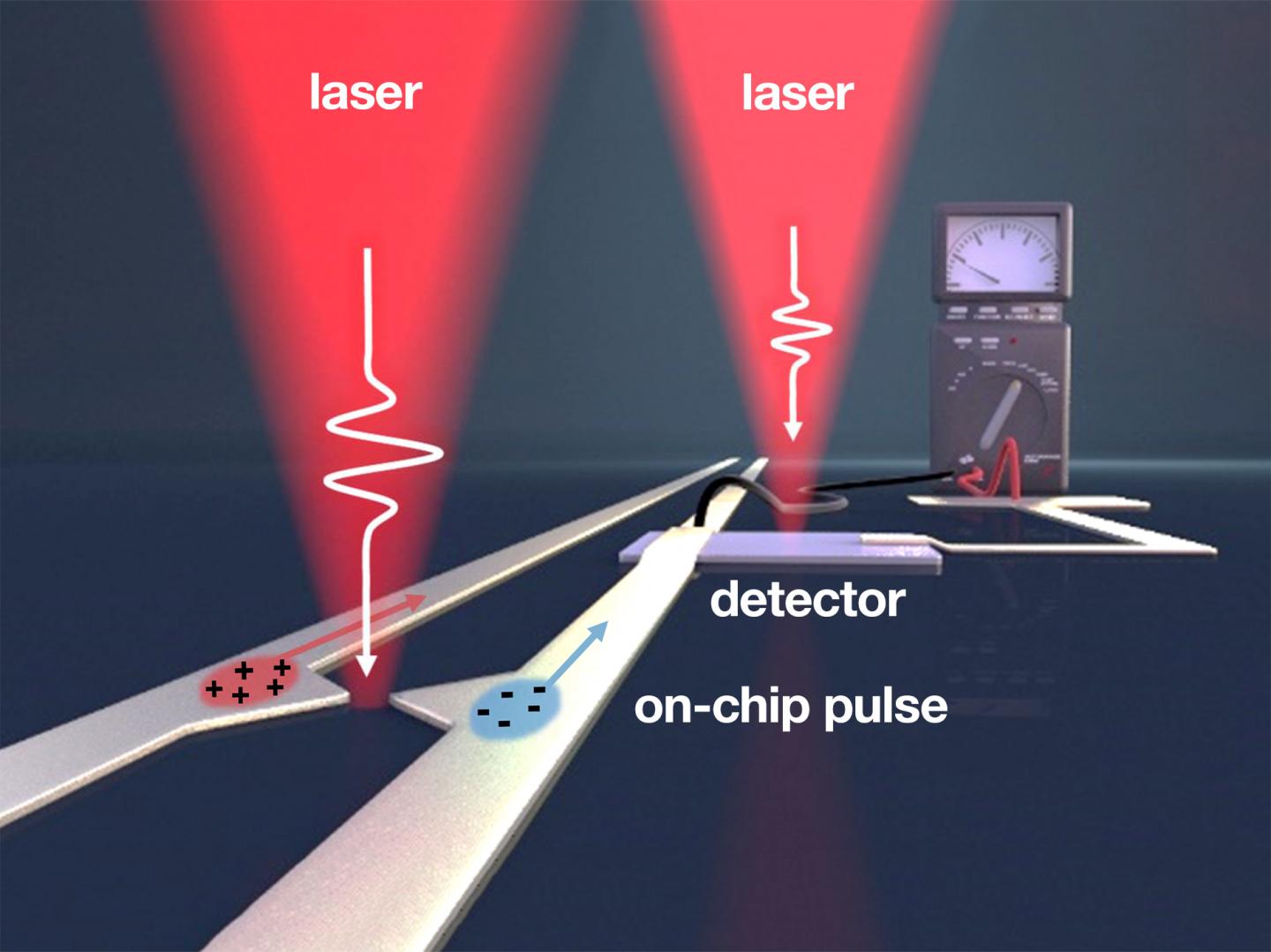 A team headed by the TUM physicists Alexander Holleitner and Reinhard Kienberger has succeeded for the first time in generating ultrashort electric pulses on a chip using metal antennas only a few nanometers in size. Pulses of femtosecond length from the pump laser (left) generate on-chip electric pulses in the terahertz frequency range. With the right laser, the information is read out again. @ Christoph Hohmann / NIM, Holleitner / TUM
