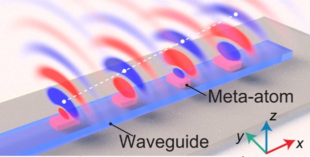 Schematic of a guided wave–driven metasurface. The phase of the extracted light from a guided wave by each meta-atom can be tuned individually. An array of meta-atoms on the waveguide work collaboratively to form certain wavefronts and fulfill different functions, such as beam deflection and focusing. @ Molding free-space light with guided wave–driven metasurfaces DOI: 10.1126/sciadv.abb4142