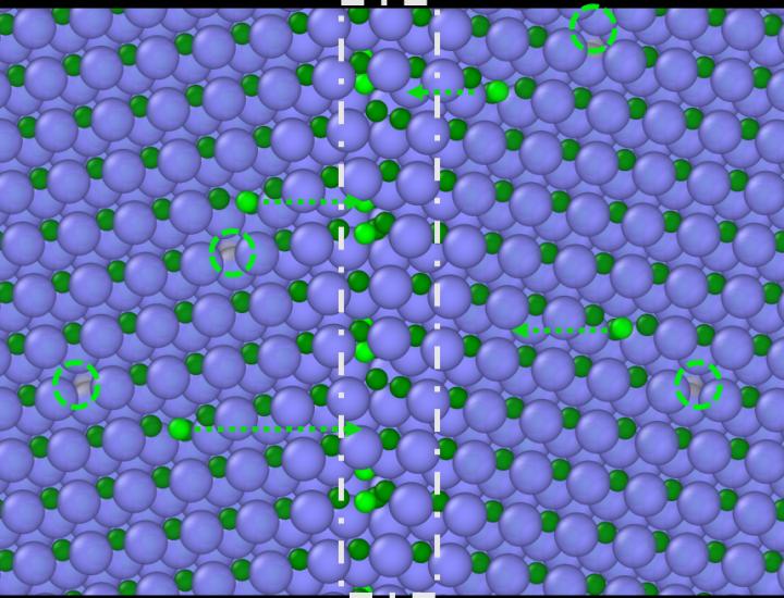 Silicon carbide after irradiation, in which loose carbon atoms (green) move toward the boundary (dashed line) between grains of the crystalline ceramic. @ Hongliang Zhang