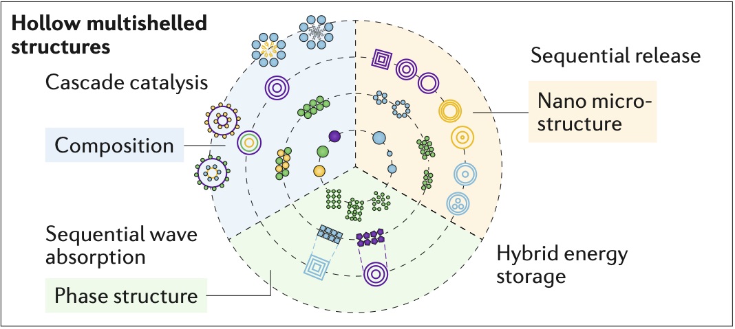 Schematic illustration of key parameters for building HoMSs and proposed new applications enabled by their versatile architecture @ YANG Nailiang