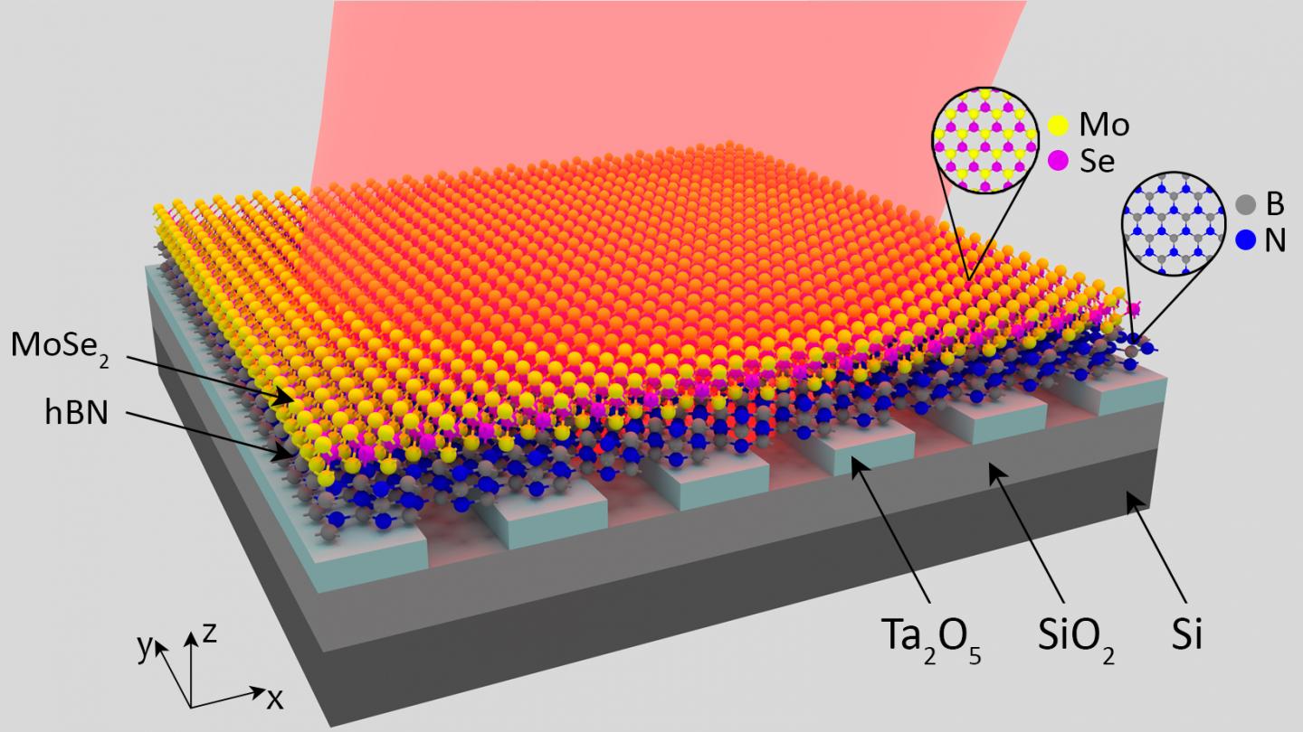 Photons do not interact with each other well, which creates a big problem for microelectronics engineers. A group of researchers from ITMO University, together with colleagues, have come up with a new solution to this problem by creating a planar system where photons couple to other particles, which enables them to interact with each other. @ Department of Physics, ITMO University