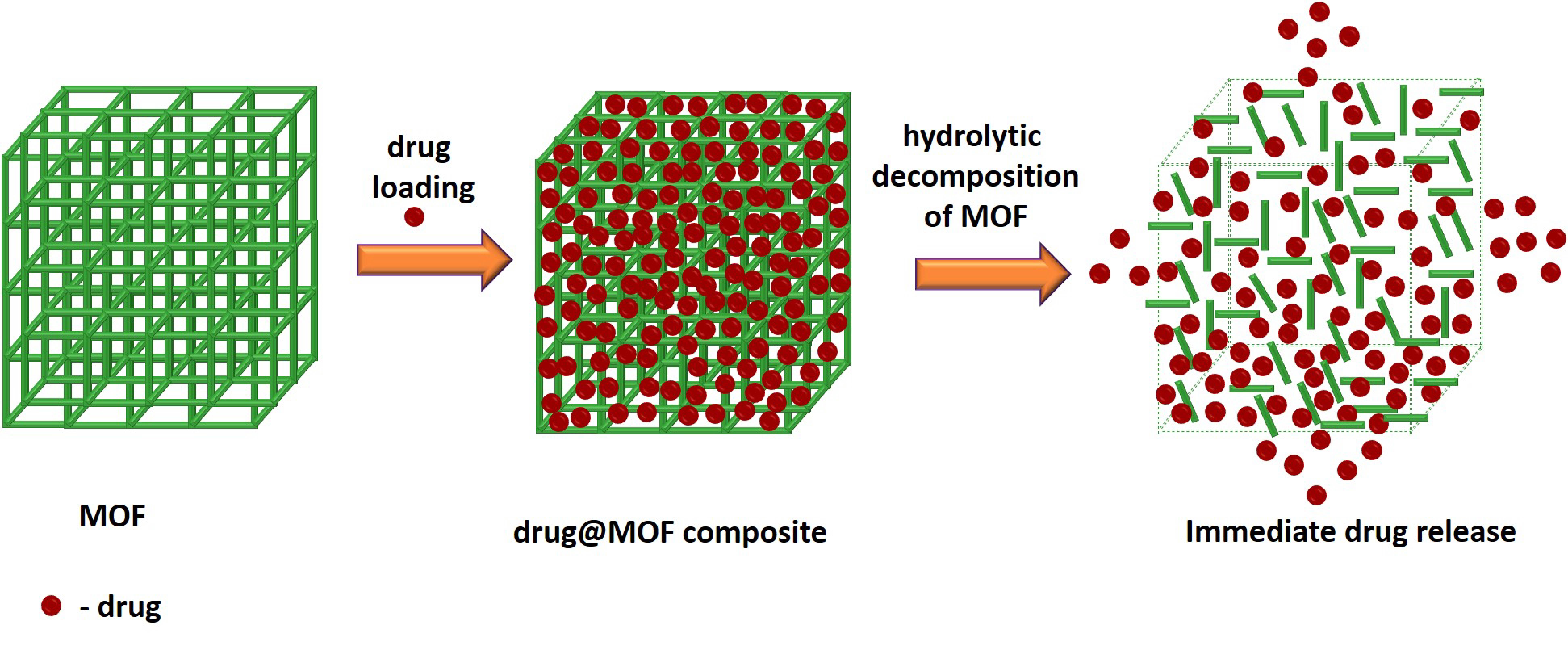 A schematic representation of a drug encapsulated into the MOF, followed by the immediate release of the drug from its composite. @ Adam Matzger and Suresh Kuruthu