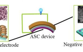 FeCo-selenide -- Next-generation material in energy storage devices?