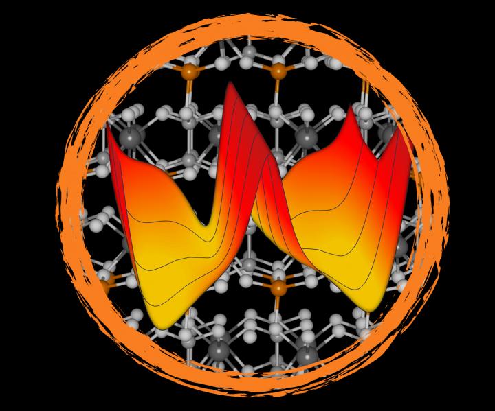 Van-der-Waals layered CuInP2S6 has different properties depending on the locations of copper atoms (orange spheres). Unified theory and experiment led to the discovery of two co-existing phases which are connected through a quadruple energy well whose properties can be harnessed to provide materials with new functions. @ Oak Ridge National Laboratory, U.S. Dept. of Energy / Sabine Neumayer
