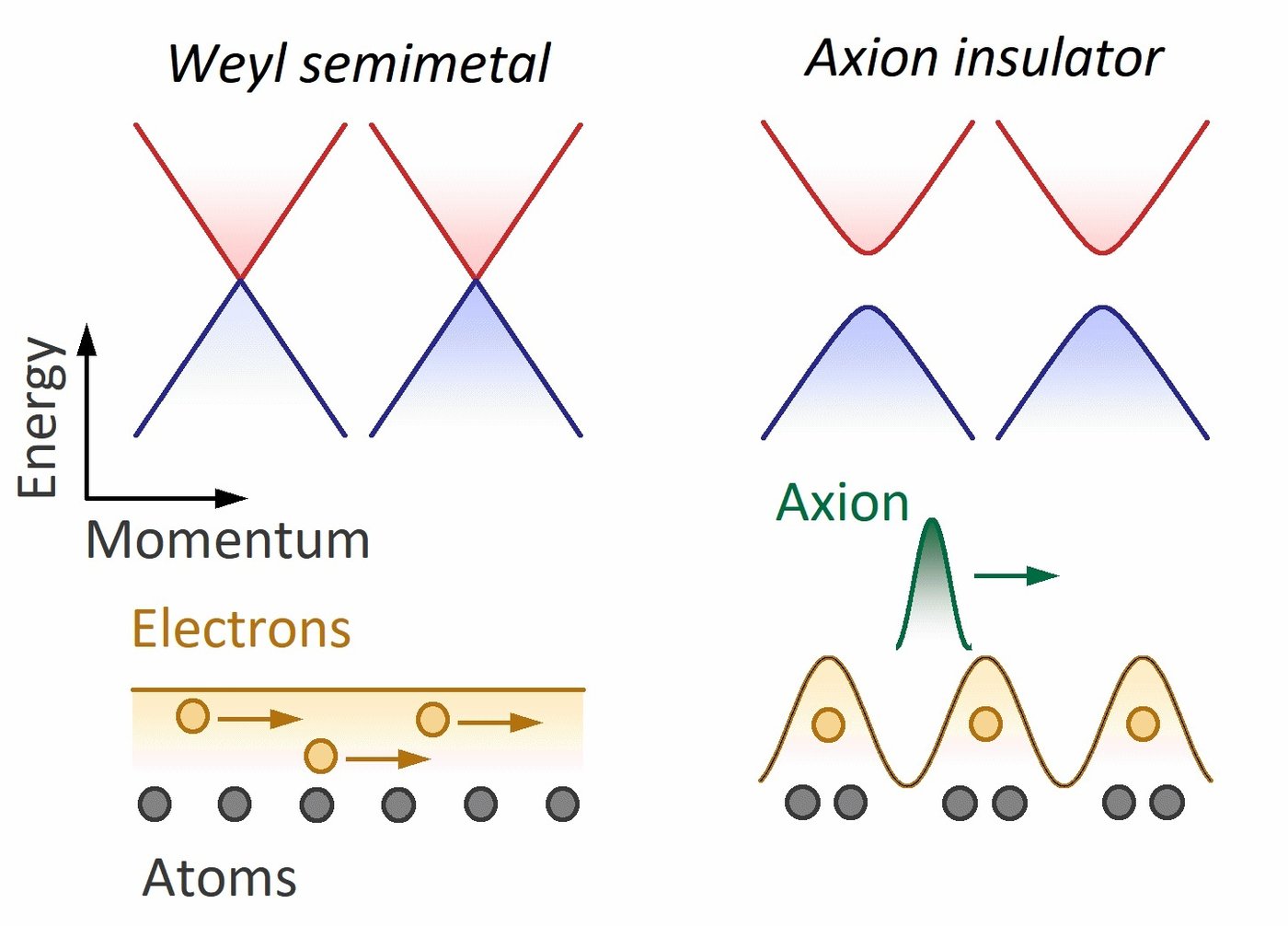 Scheme of a Weyl-semimetal-based axion insulator. © MPI CPfS