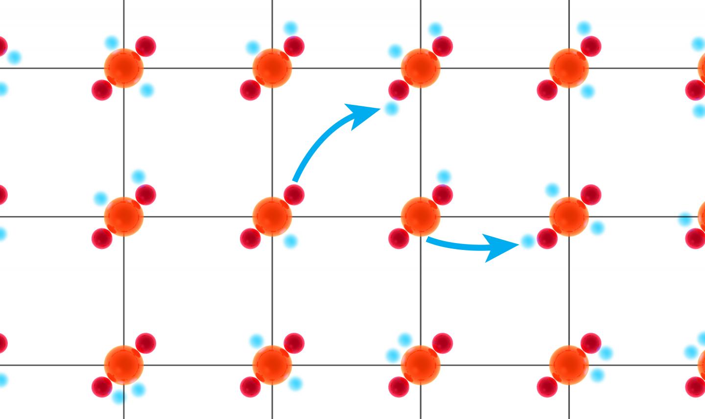 Computer simulations at SLAC and Stanford suggest a way to turn superconductivity on and off in copper-based materials called cuprates: Tweak the chemistry of the materials so electrons hop from atom to atom in a particular pattern -- as if hopping to the atom diagonally across the street rather than to the one next door. This grid of simulated atoms illustrates the idea. Copper atoms are in orange, oxygen atoms are in red and electrons are in blue. @ Greg Stewart/SLAC National Accelerator Laboratory