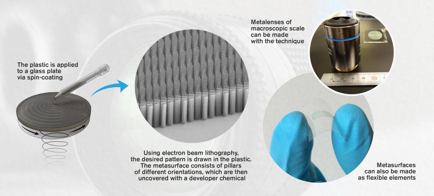 In the future, camera lenses could be thousands of times thinner and significantly less resource-intensive to manufacture. Researchers from Chalmers University of Technology, Sweden, now present a new technology for making the artificial materials known as 'metasurfaces', which consist of a multitude of interacting nanoparticles that together can control light. They could have great use in the optical technology of tomorrow. @ Chalmers University of Technology/Daniel Andren