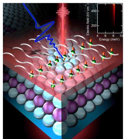Ames Laboratory scientists took a paradoxical approach, called dynamic stabilization, by applying a terahertz electric field to drive periodic lattice oscillations in a model topological insulator. These additional fluctuations actually enhanced protected topological states. @ U.S. Department of Energy, Ames Laboratory
