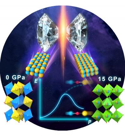 Chemical intuition tells us that pressure tends to increase number of coordination, and hence usually makes a structure ordered that is especially true for perovskite like compounds. However, in the recent discovered Y2CoIrO6 a A2B'B''O6 type double perovskite compound, researchers found exceptional pressure induced B-site order to disordering transition phenomena. @ Changqing Jin, Institute of Physics, Chinese Academy of Sciences