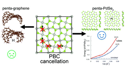 Graphical abstract of paper entitled "Structural stability of single-layer PdSe2 with pentagonal puckered morphology and its nanotubes" @Phys. Chem. Chem. Phys., 2020,22, 8289-8295