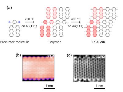 (a) Bottom-up synthesis scheme of 17-AGNR on Au(111), (b) high-resolution STM image, and (c) nc-AFM image of 17-AGNR. @ Junichi Yamaguchi, Yasunobu Sugimoto, Shintaro Sato, Hiroko Yamada