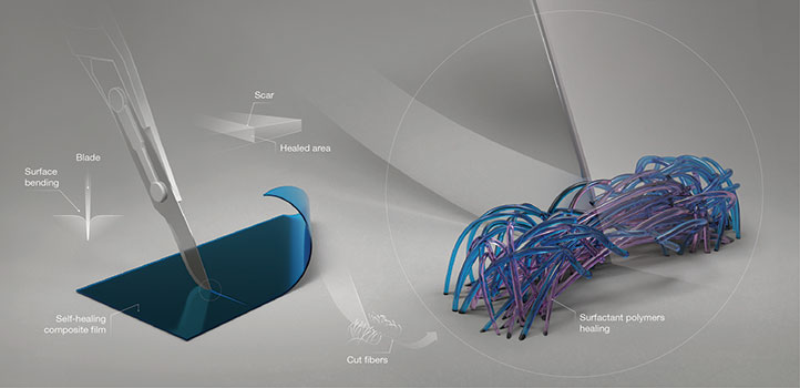 The mechanical and thermoelectrical self-healing process of the composite film. Reproduced with permission from reference one @ 2019 WILEY-VCH Verlag GmbH & Co.; Ivan Gromicho