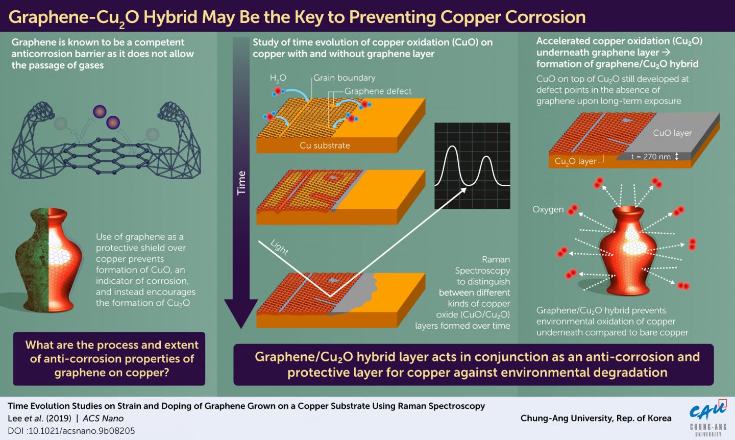 Scientists in Korea are first to observe an unprecedented way in which graphene forms a hybrid layer that prevents copper corrosion @ Chung-Ang University