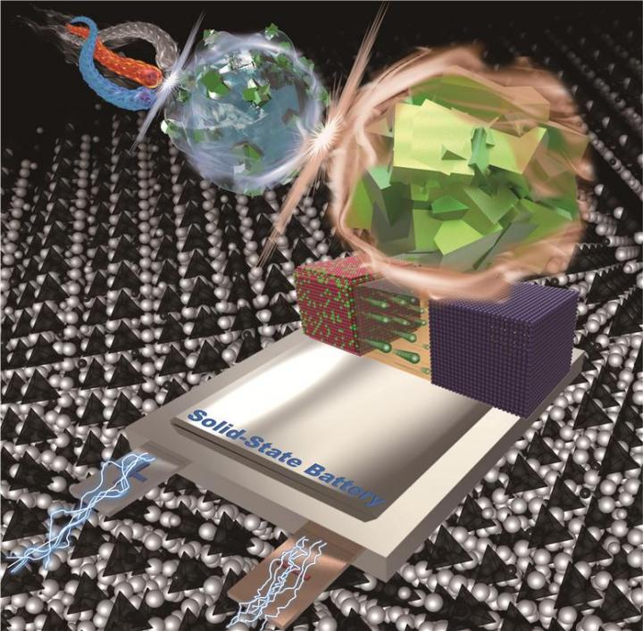 Li-ion batteries based on liquid electrolytes are mainly used for batteries for electric vehicles and energy storage devices. However, as battery safety issues have recently been raised several times, various concerns about the use of existing batteries using flammable liquid electrolytes have increased. To solve this safety issue, all-solid-state battery technology, in which all battery components are replaced with solid materials, has recently attracted great attention. Dr. Kim's research team at KIST has developed a solid electrolyte with superionic conductivity using a sulfide-based crystalline structure called argyrodite. @ Korea Institute of Science and Technology (KIST)