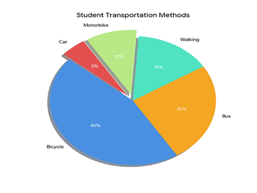 Transportation used by students - Graph, Chart, Map, Diagram and Table Interpretation for HSC & SSC /The pie chart shows the percentages of transportation used by students to come to X College