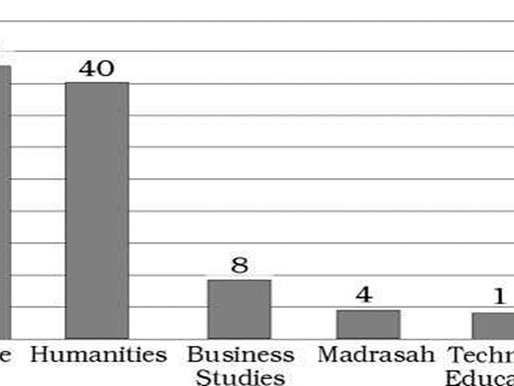 Students from different academic areas who got themselves admitted into a public university -Graph, Chart, Map, Diagram and Table Interpretation for HSC & SSC /Graph shows students from academic areas