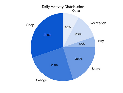 Time allocation of a student’s daily activities- Graph, Chart, Map, Diagram and Table Interpretation for HSC & SSC / The pie chart shows the time allocation of a student’s daily activities