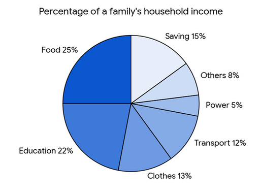 A family's household income distribution - Graph, Chart, Map, Diagram and Table Interpretation for HSC & SSC / The chart shows the percentage of a family's household income distributed into categories