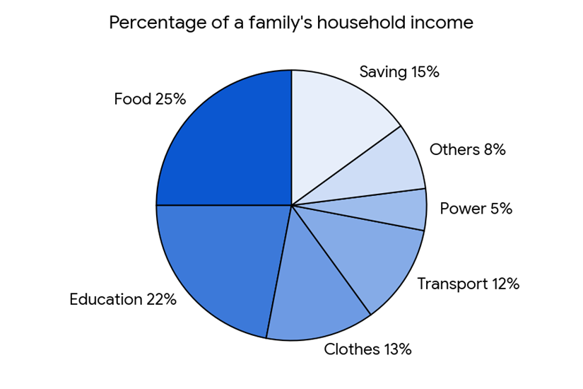 A family's household income distribution - Graph, Chart, Map, Diagram and Table Interpretation for HSC & SSC / The chart shows the percentage of a family's household income distributed into categories