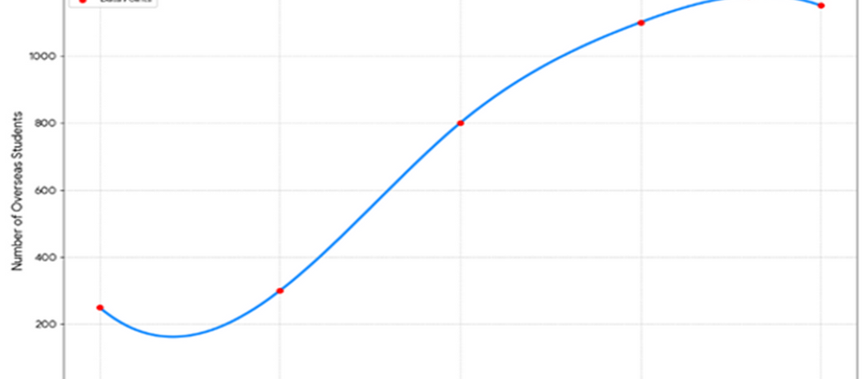 Increase in the number of overseas students- Graph, Chart, Map, Diagram and Table Interpretation for HSC & SSC / The line graph shows an increase in the number of overseas students at the universities