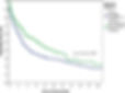 Figure 7 Childhood lymphoid leukemia survival by incidence period, RCR and MCR, 2006-2017.